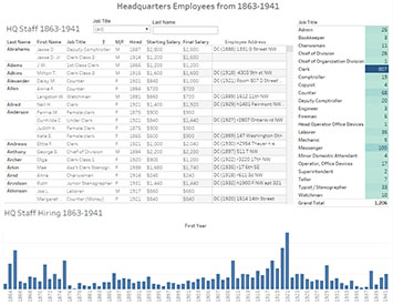 Headquarters Employees: 1863-1941