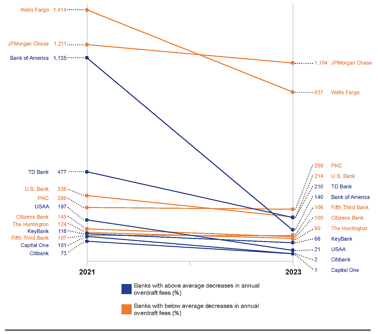 Line chart showing annual overdraft-related fees ($M) from 2021 to 2023 for OCC-regulated banks with total assets over $100 billion, highlighting banks with above-average decreases and banks with below-average decreases in fees.