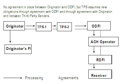 Figure 3 - Depicts a Third-Party Sender (TPS) acting as an intermediary between an Originator and ODFI