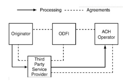 Figure 4 - Depicts a Third-Party Service Provider with direct access to the ACH Operator