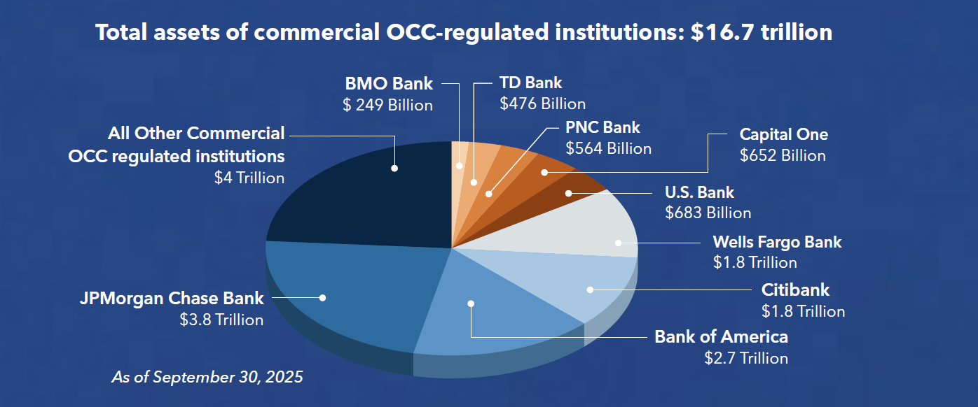 &ldquo;Total assets of OCC-regulated institutions: $16.7 trillion.&rdquo; The subheading reads &ldquo;The nine largest institutions hold $12.7 trillion, or 76 percent of the total. The pie chart shows JPMorgan Chase has $3.8 trillion in assets; Bank of America holds $2.7 trillion in assets; Citibank holds $1.8 trillion in assets; Wells Fargo holds $1.8 trillion in assets; U.S. Bank holds $683 billion in assets; Capital One holds $652 billion in assets; PNC holds $564 billion in assets; TD Bank holds $476 billion in assets; BMO Bank holds $249 billion in assets; and all other OCC regulated institutions hold $4 trillion in assets. This data is current as of September 30, 2025.