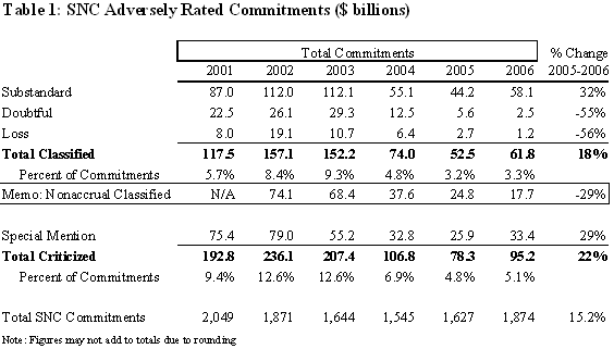 Table 1: SNC Adversely Rated Commitments ($ billions)